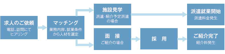 ご紹介までの流れ